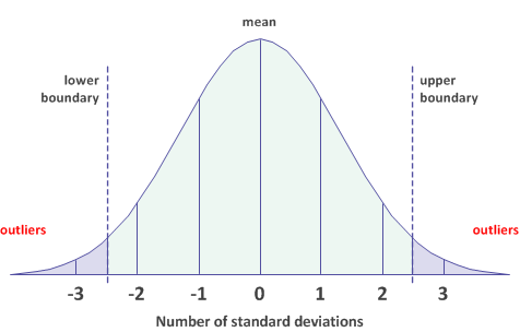 Identifying Outliers