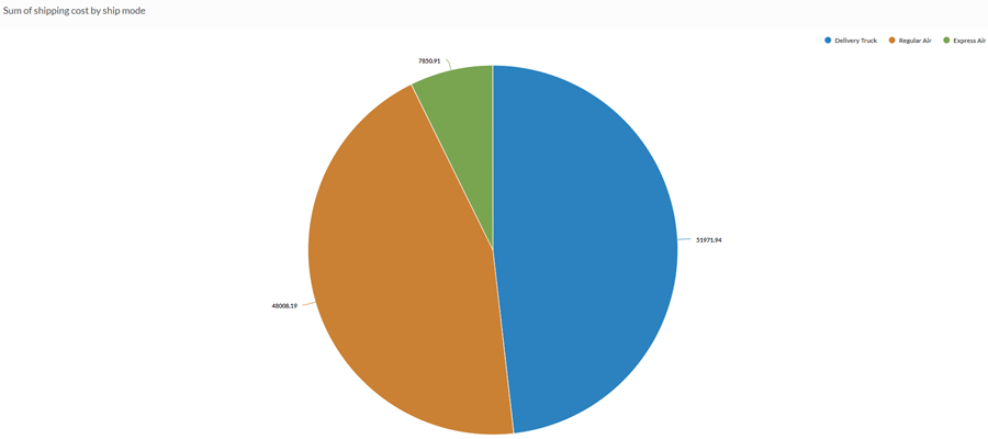 gráfico circular