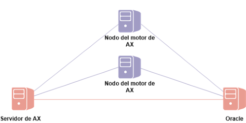 Opciones de configuración de plataforma de AX