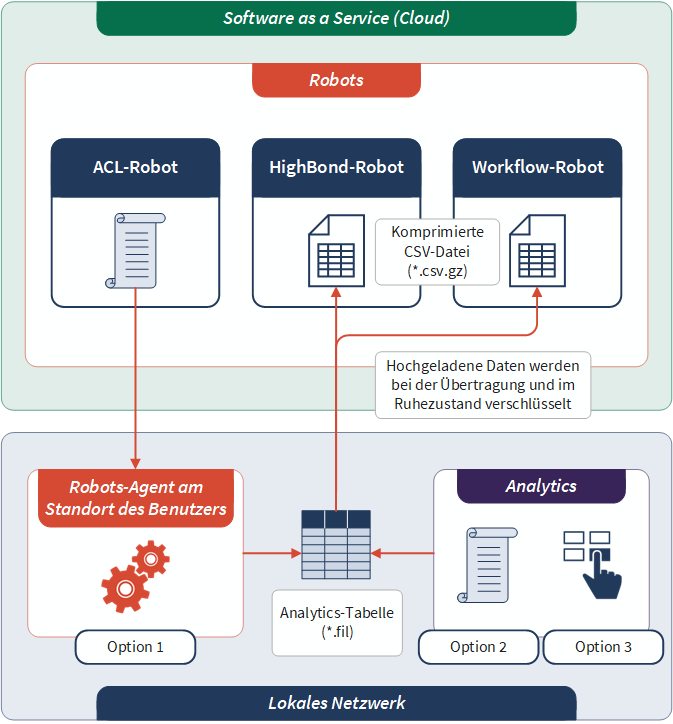 Daten in die RobotsApp in HighBond exportieren