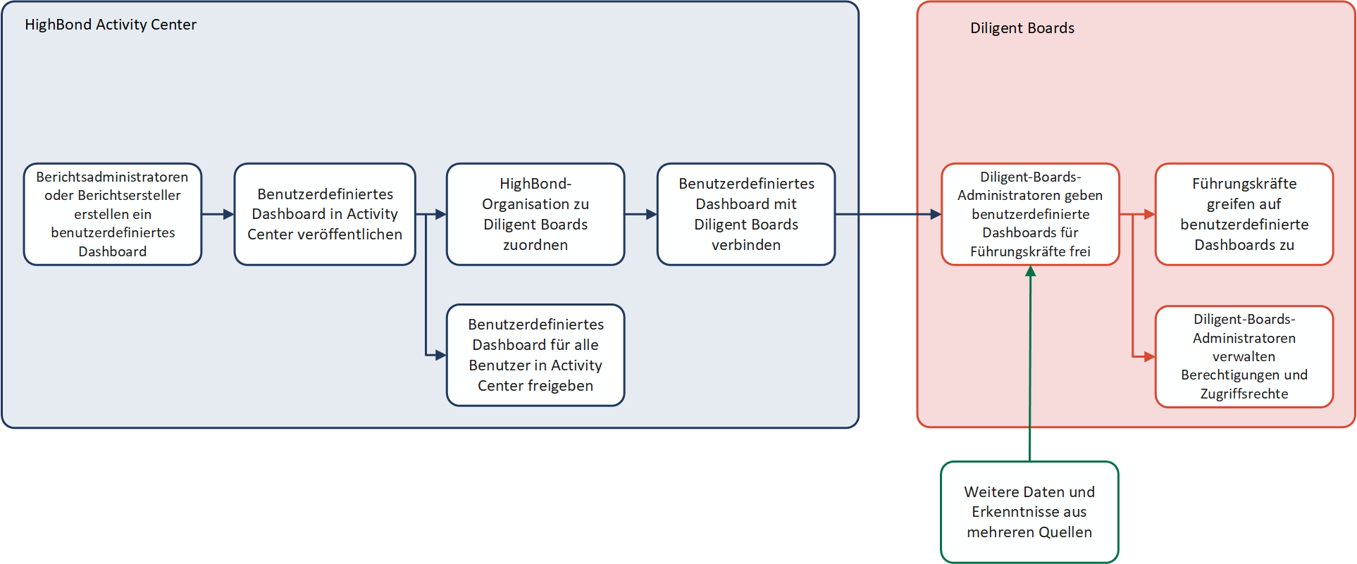 Diligent 360 – Workflow-Übersicht.