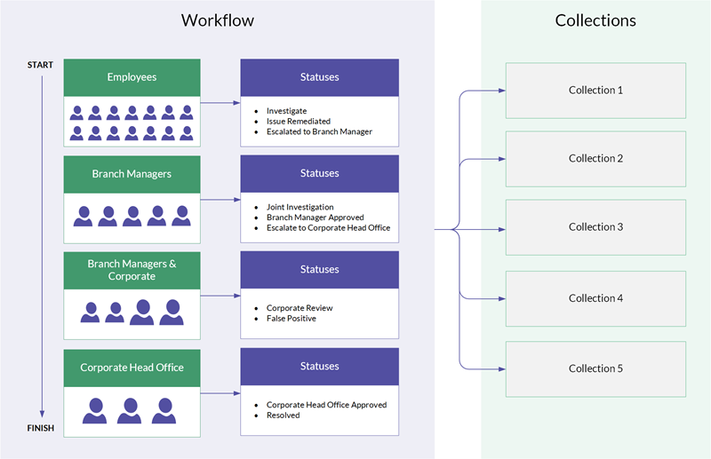 Applying remediation workflows to Collections