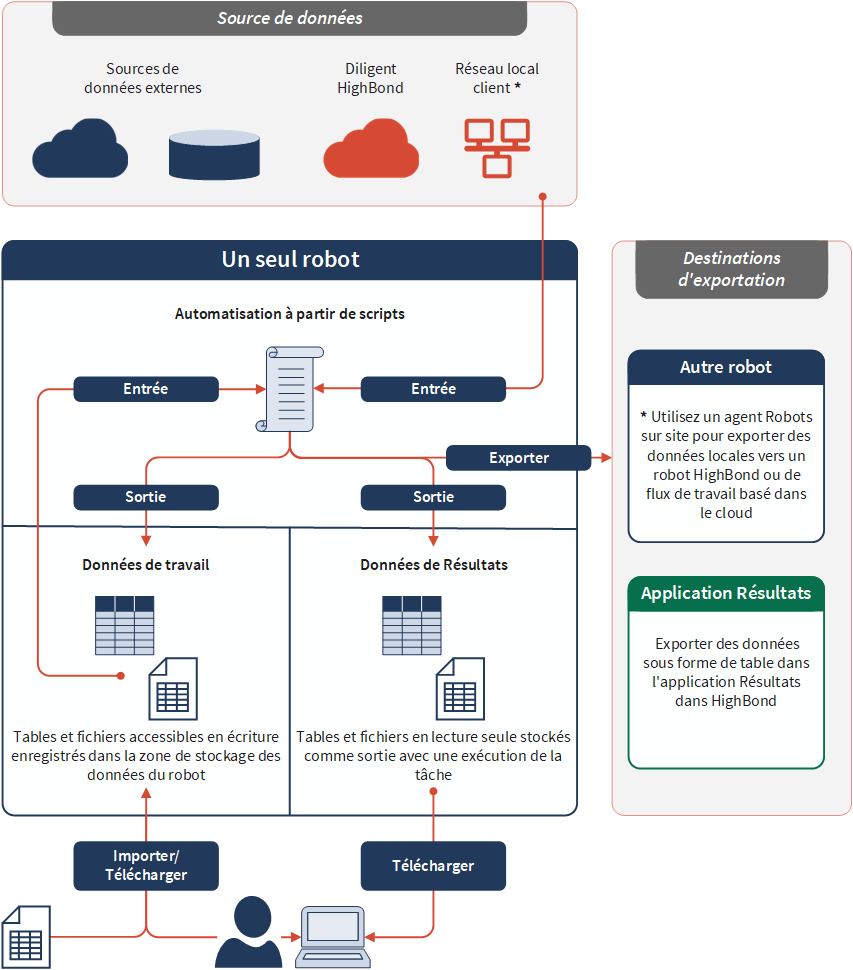 Un diagramme montrant les différentes façons dont les données peuvent arriver dans un robot, le traverser et en sortir.