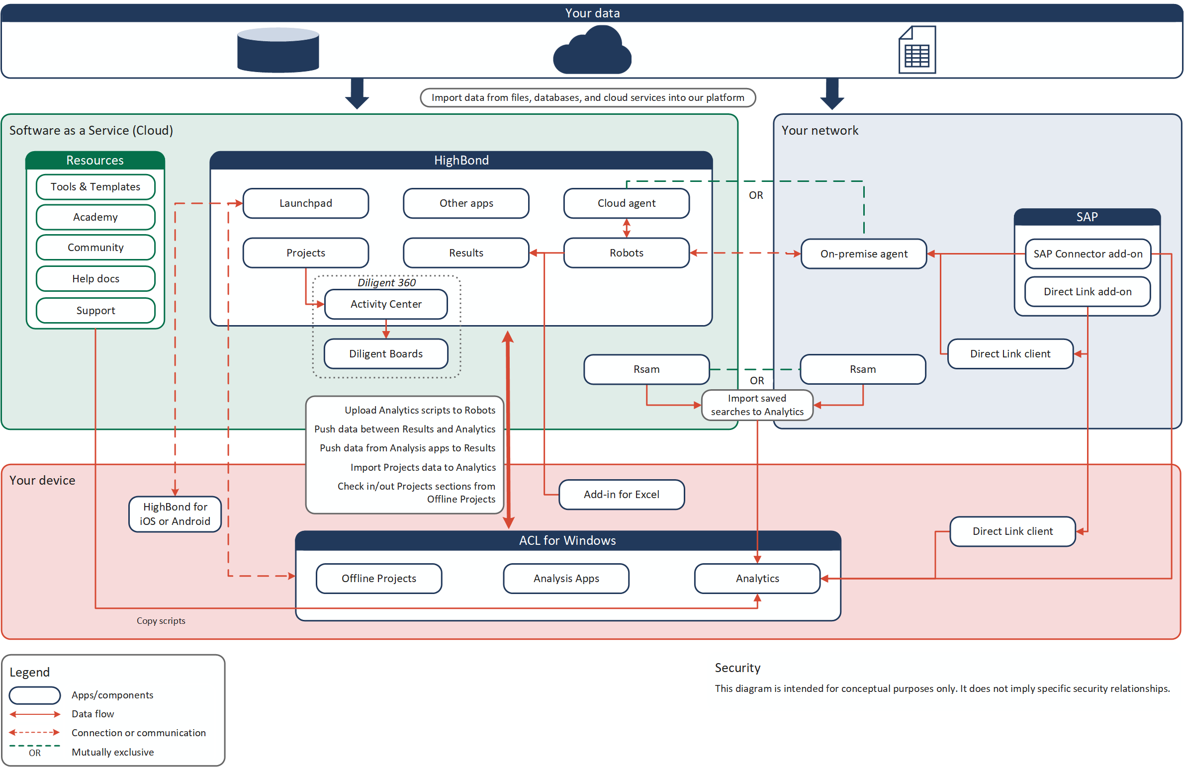 Universeel diagram van het platform