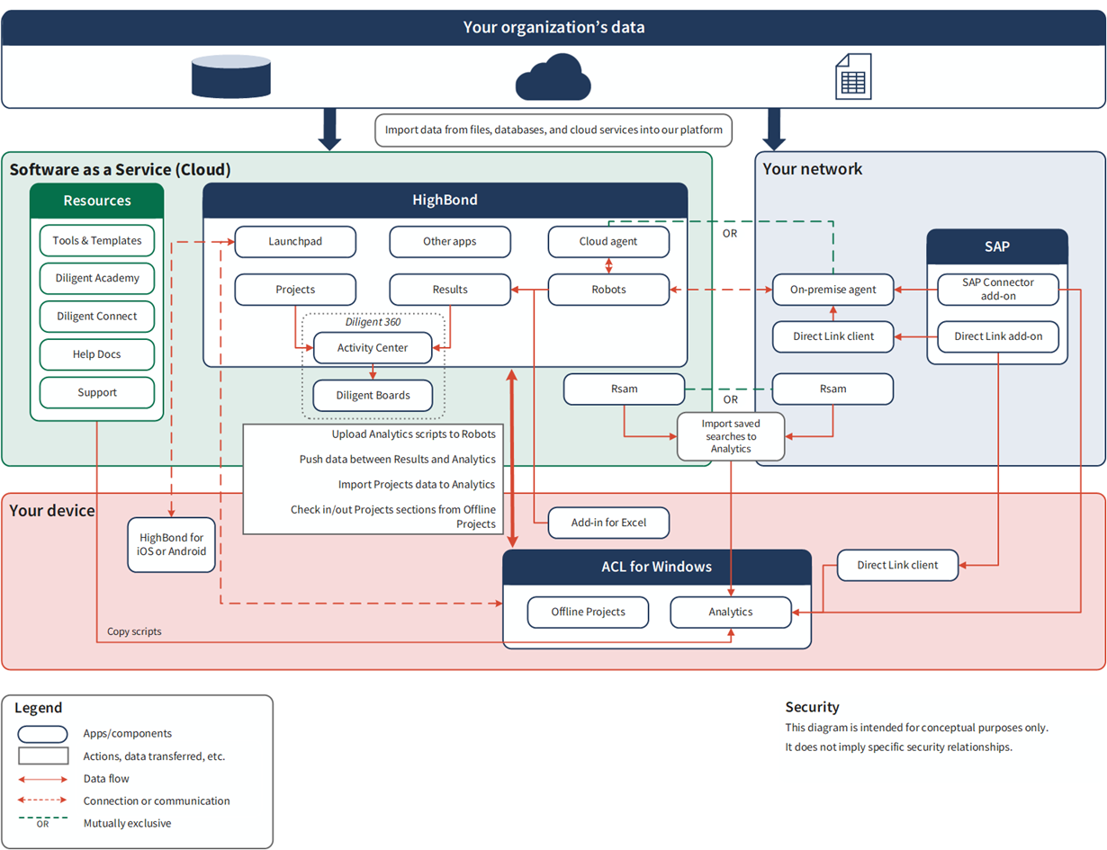 Universeel diagram van het platform