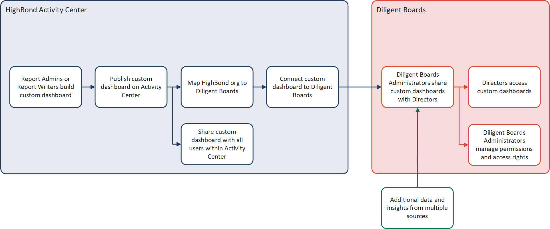 Overzicht van Diligent 360-workflow.