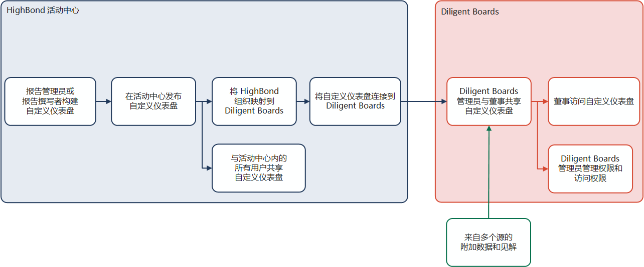 Diligent 360 工作流概述。